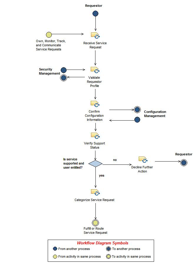 Activity diagram: Receive and Approve Service Request